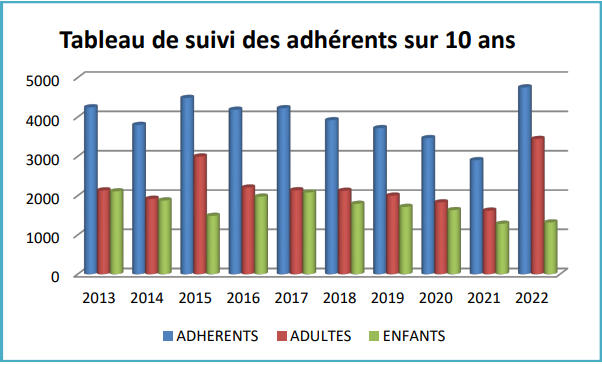 Tableau suivi adherents sur 10 ans